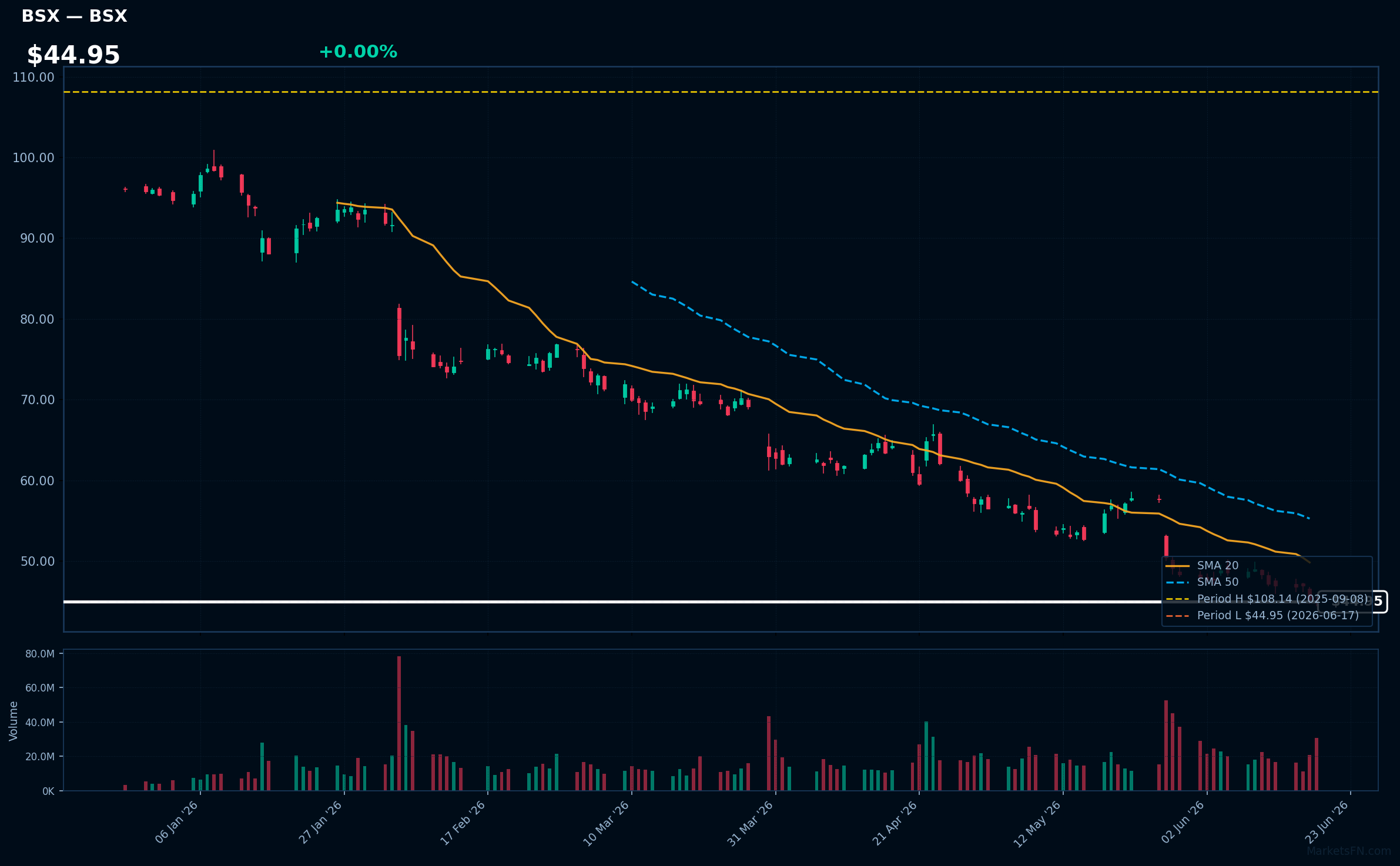 BSX chart