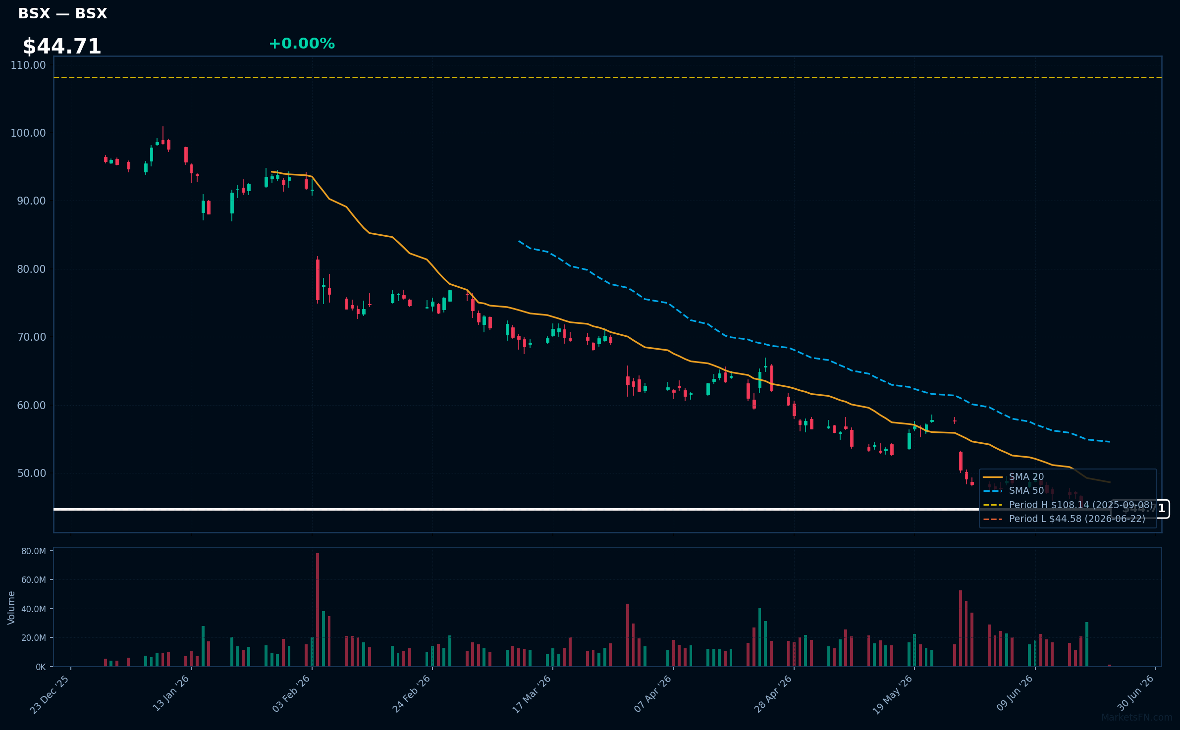BSX chart