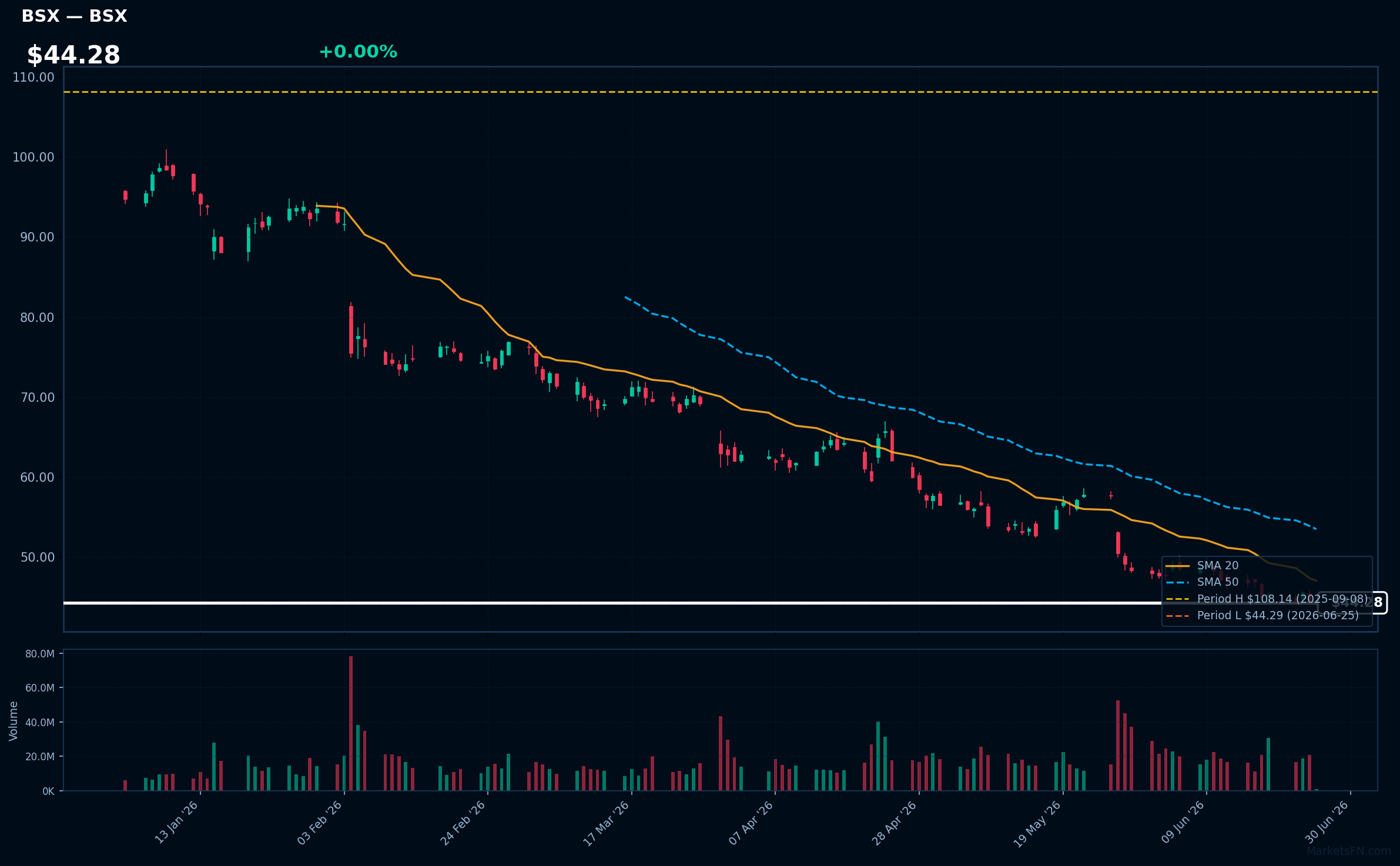 BSX chart