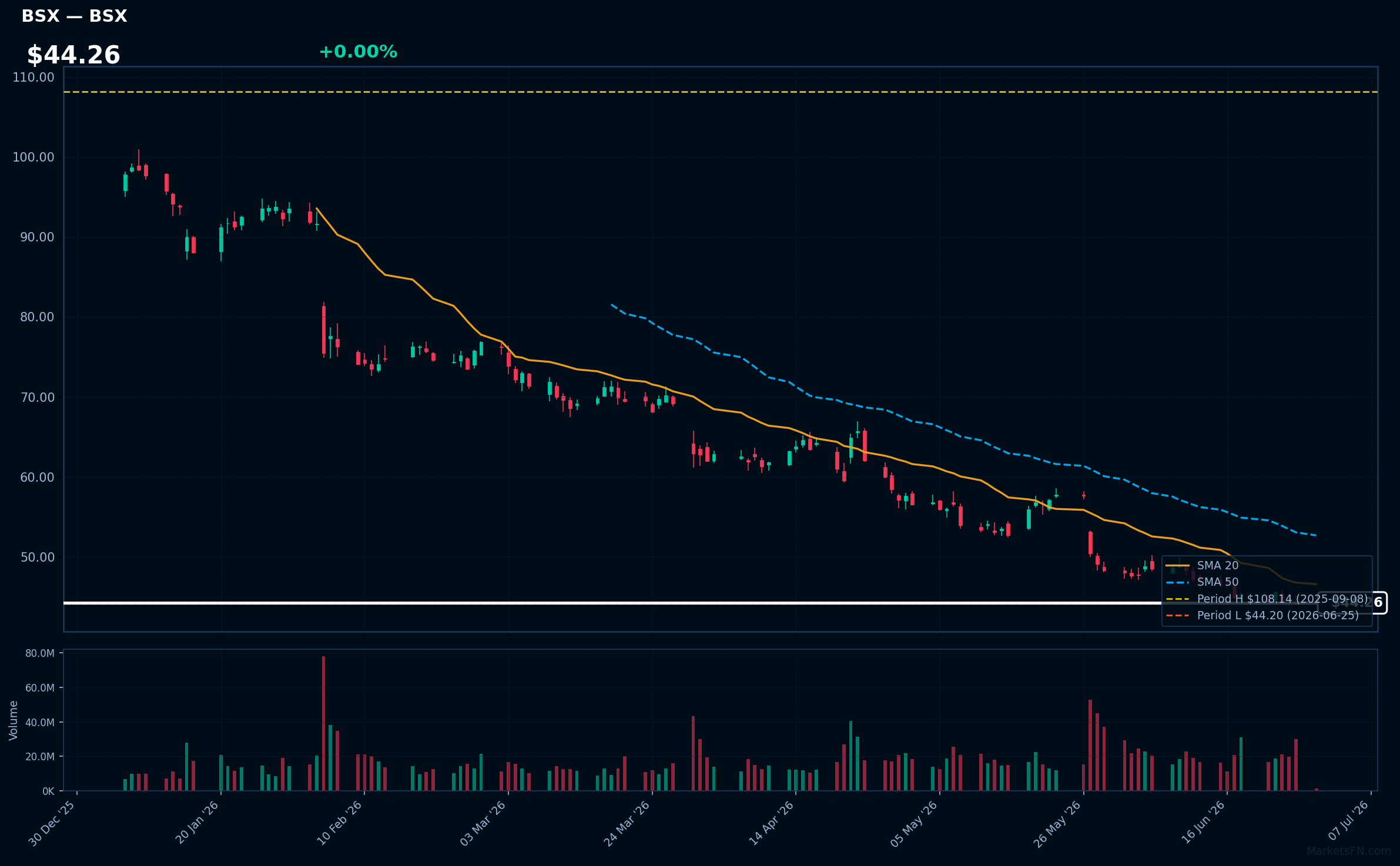 BSX chart
