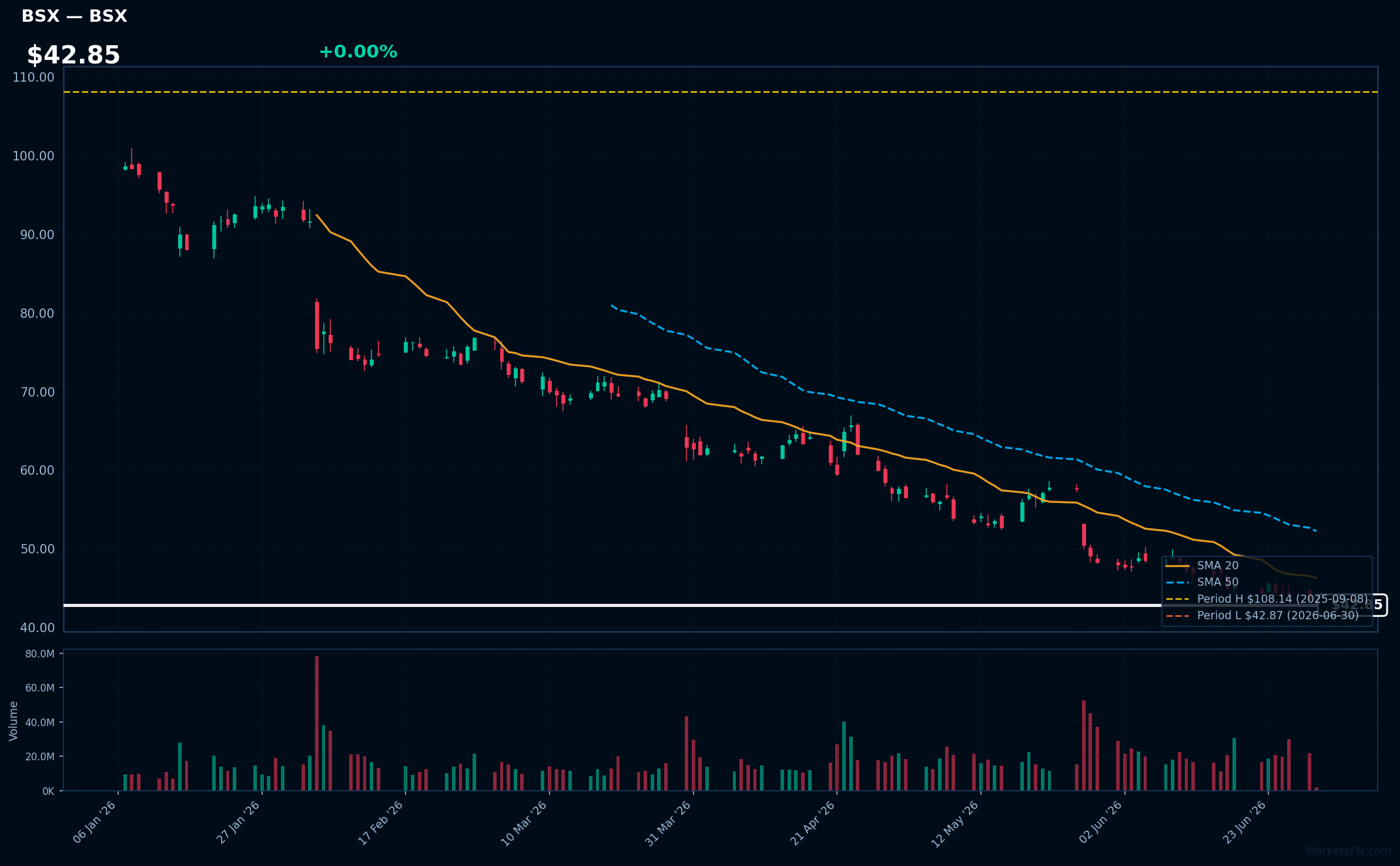 BSX chart