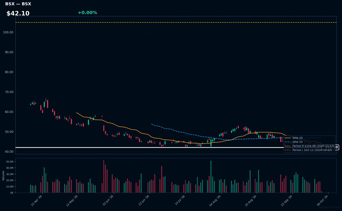 BSX chart