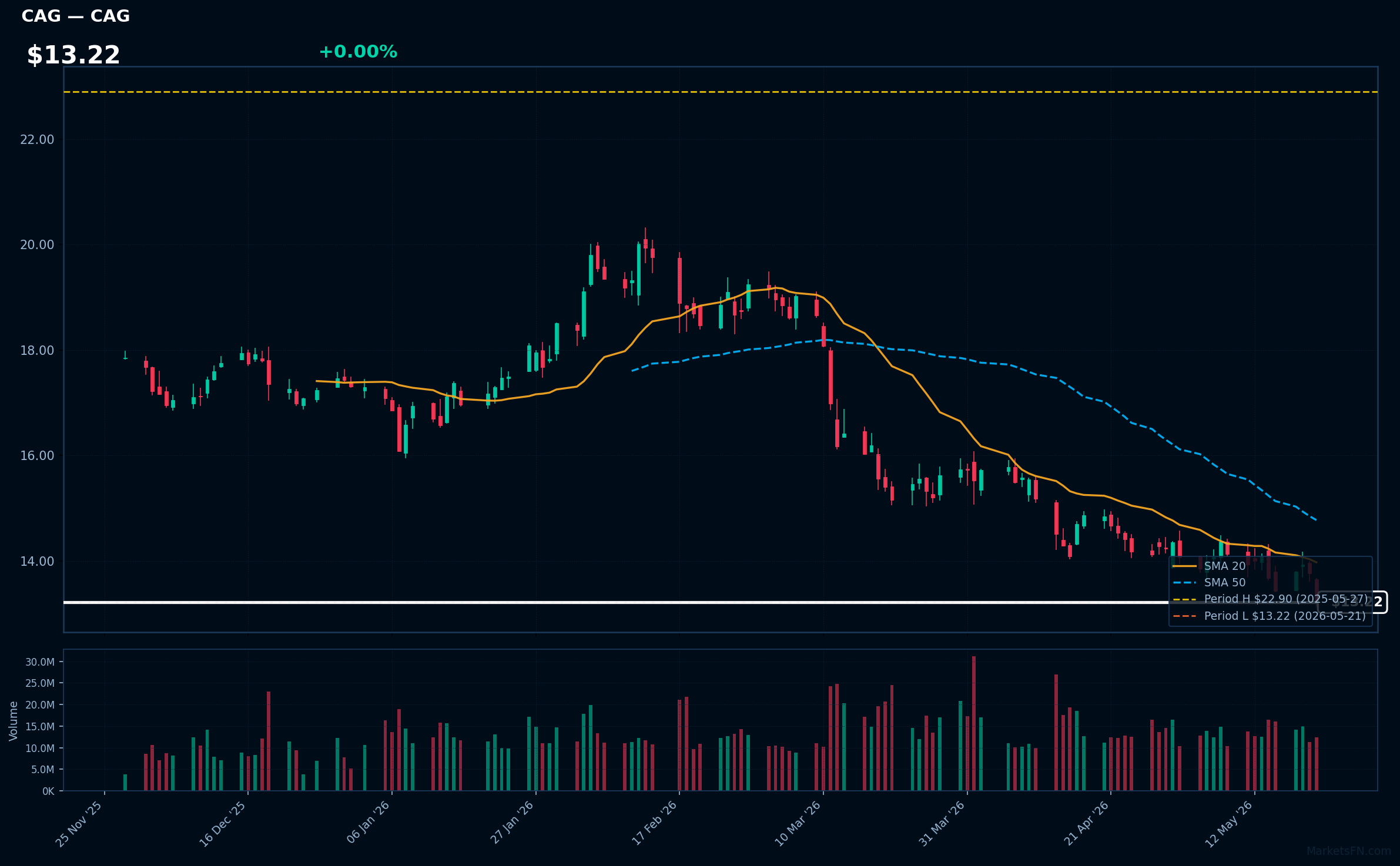 CAG chart