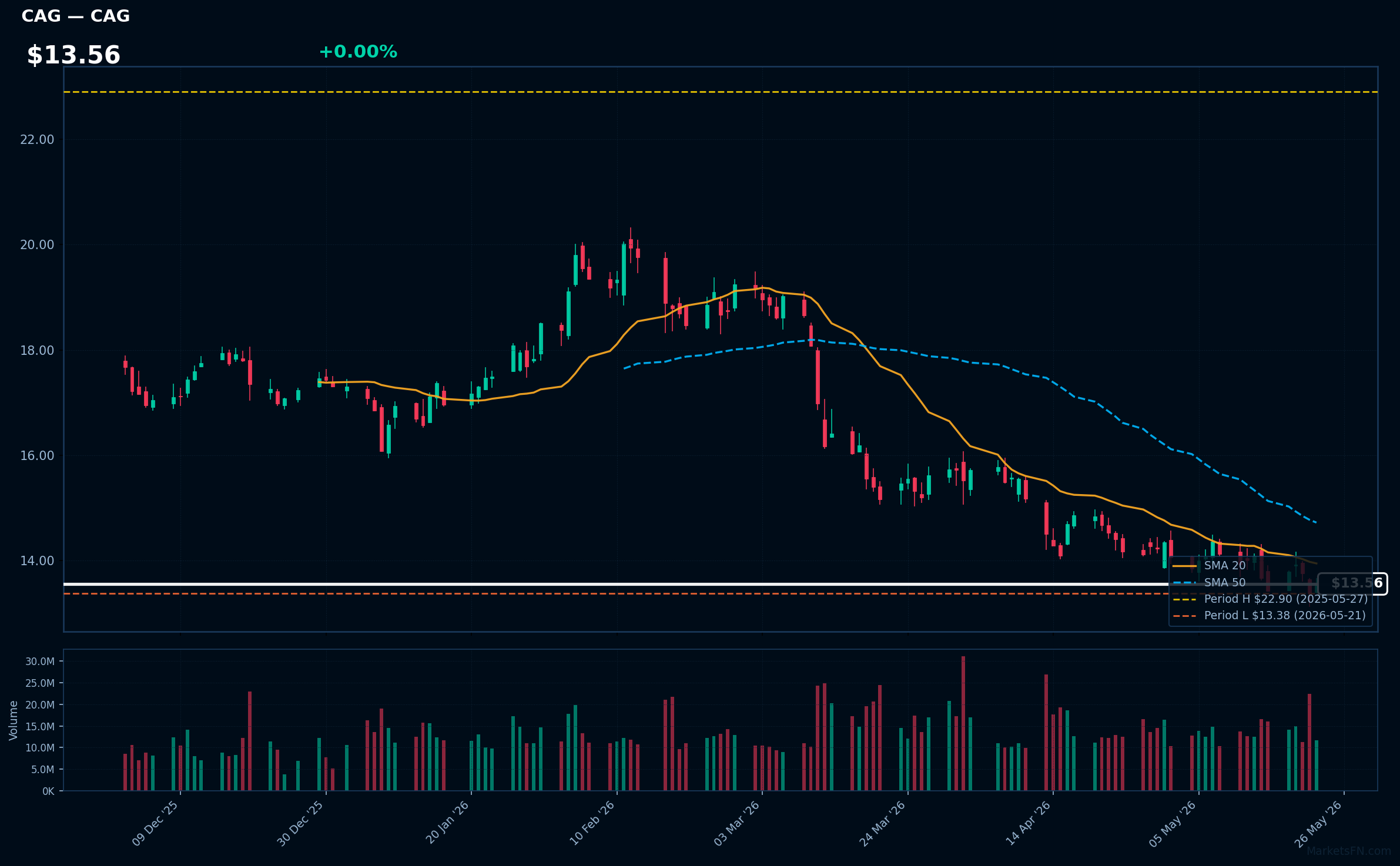 CAG chart