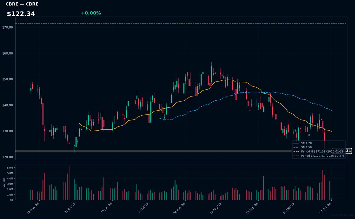 CBRE chart