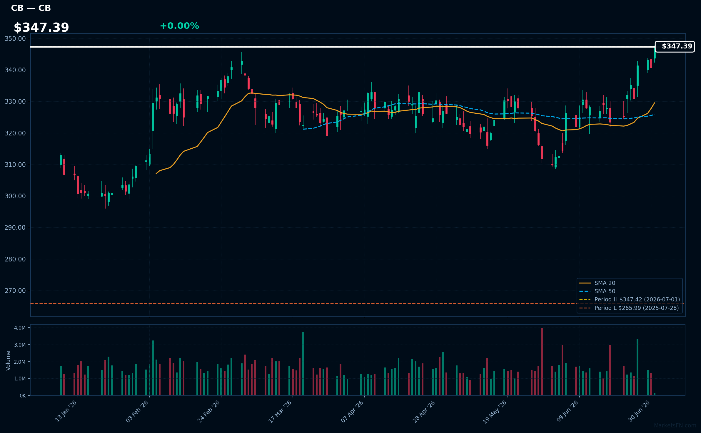 CB chart