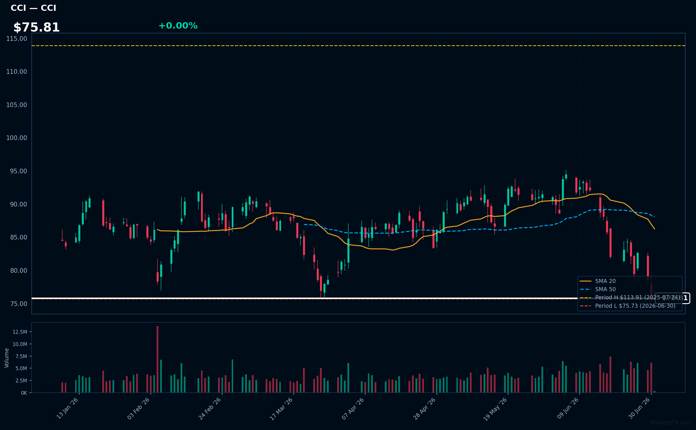 CCI chart
