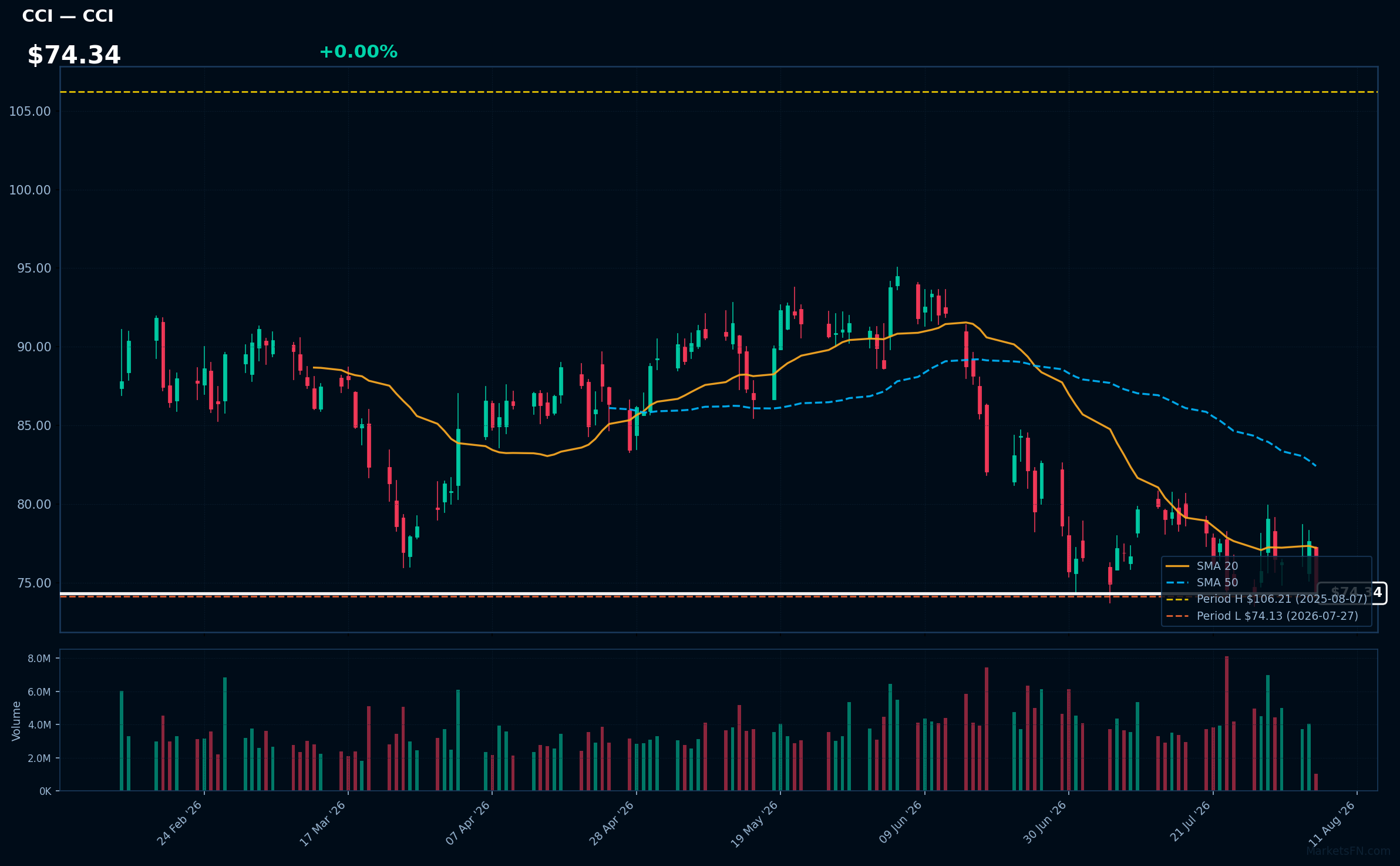 CCI chart