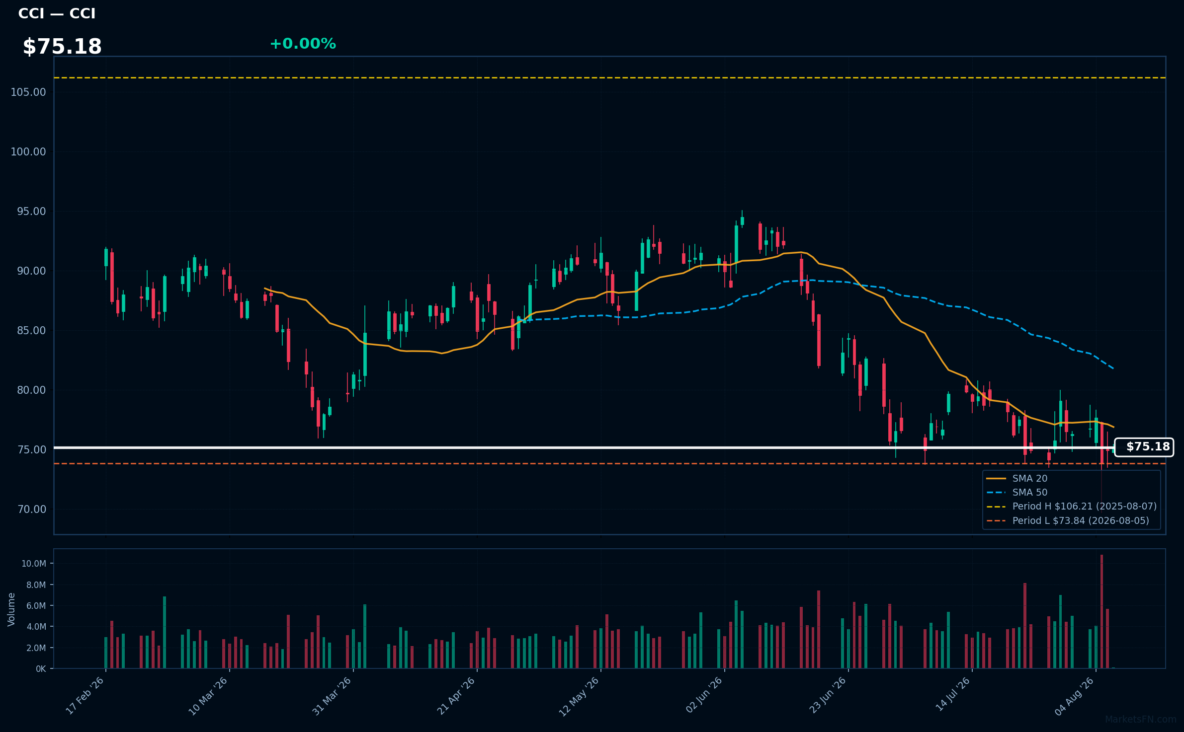 CCI chart