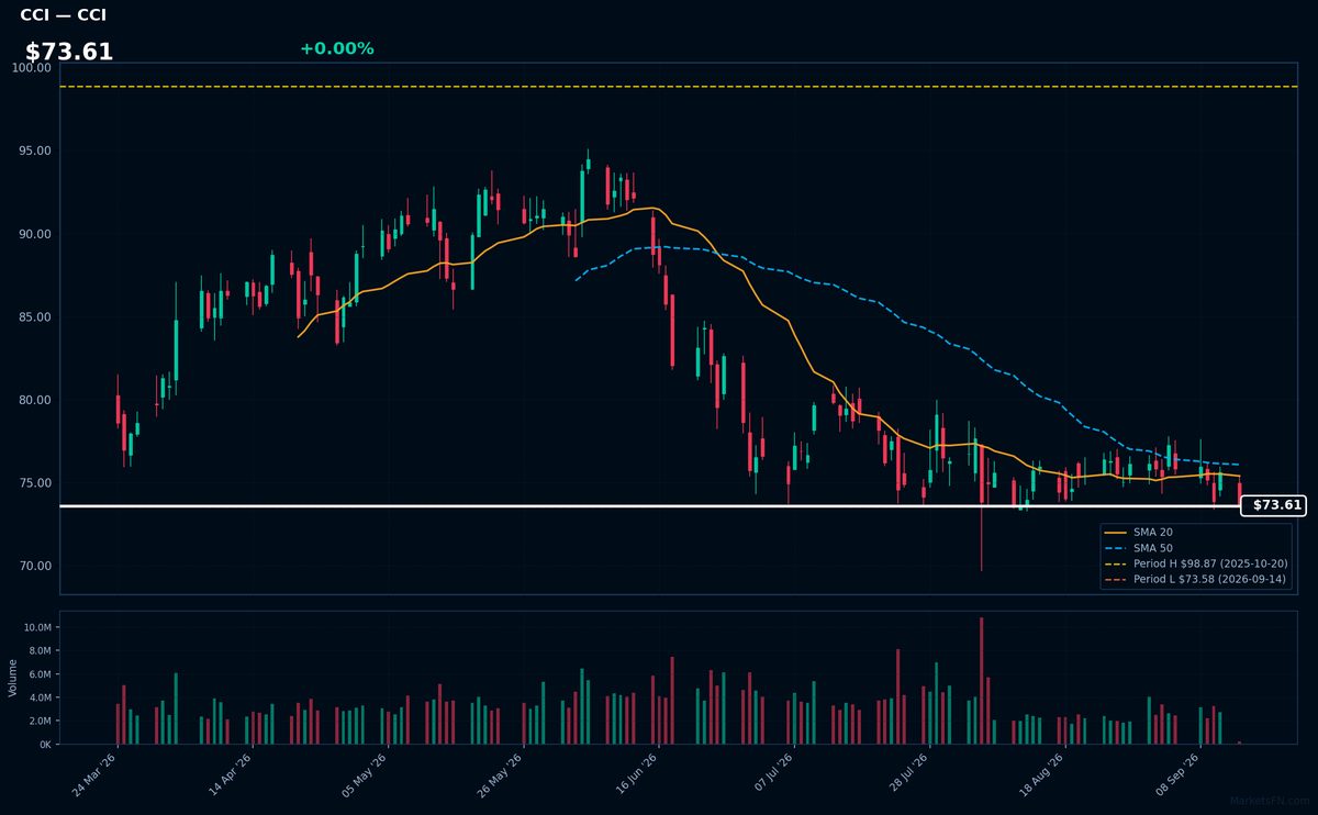 CCI chart