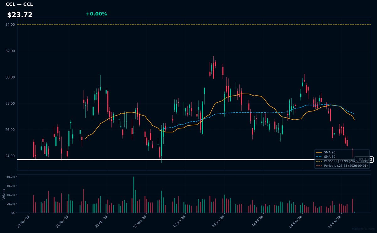 CCL chart