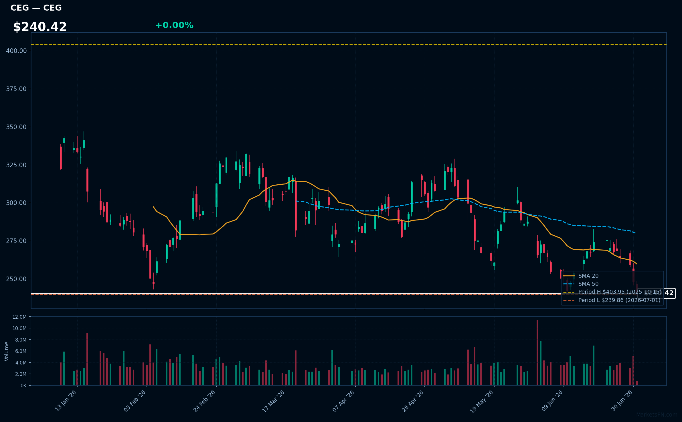 CEG chart