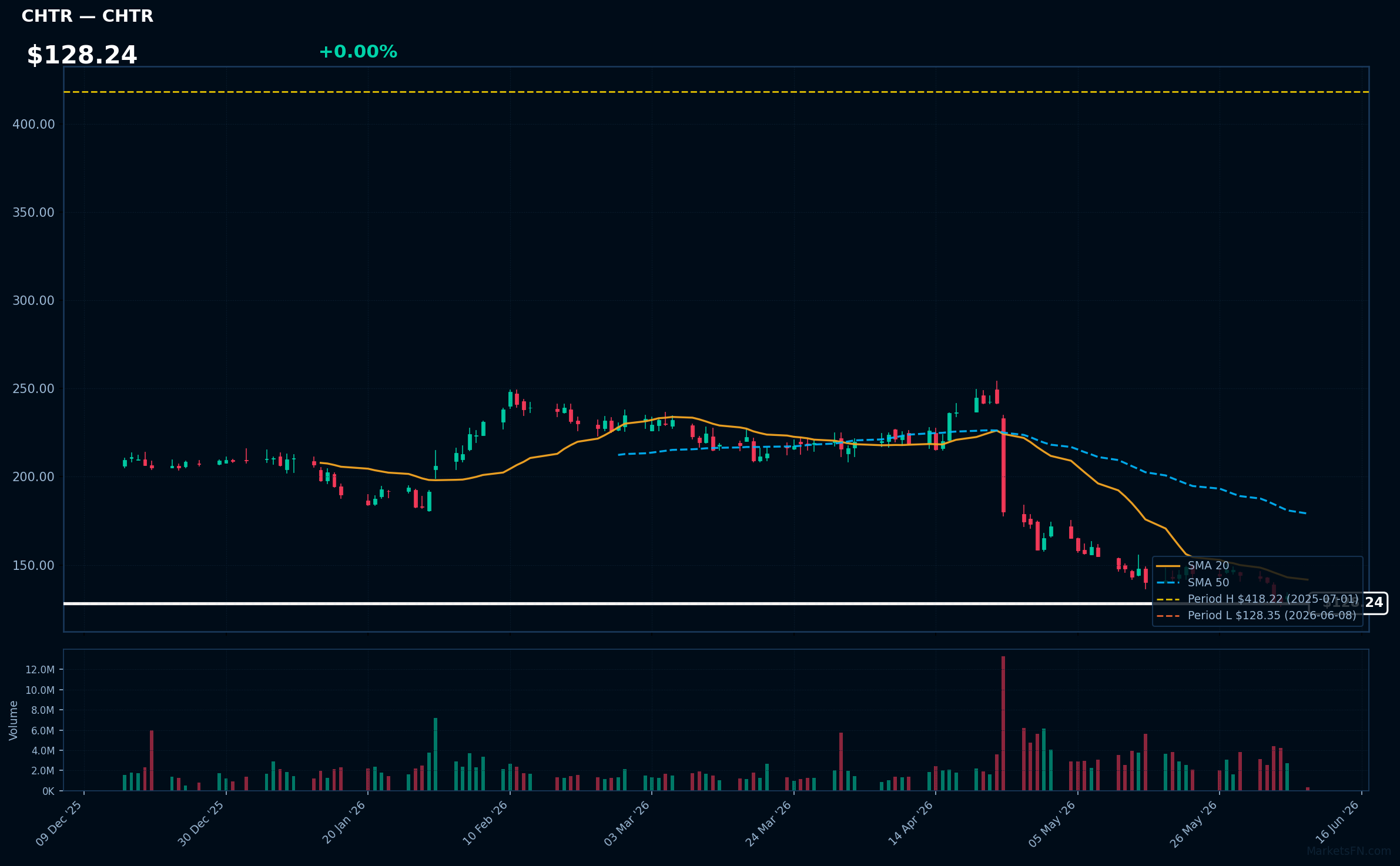 CHTR chart