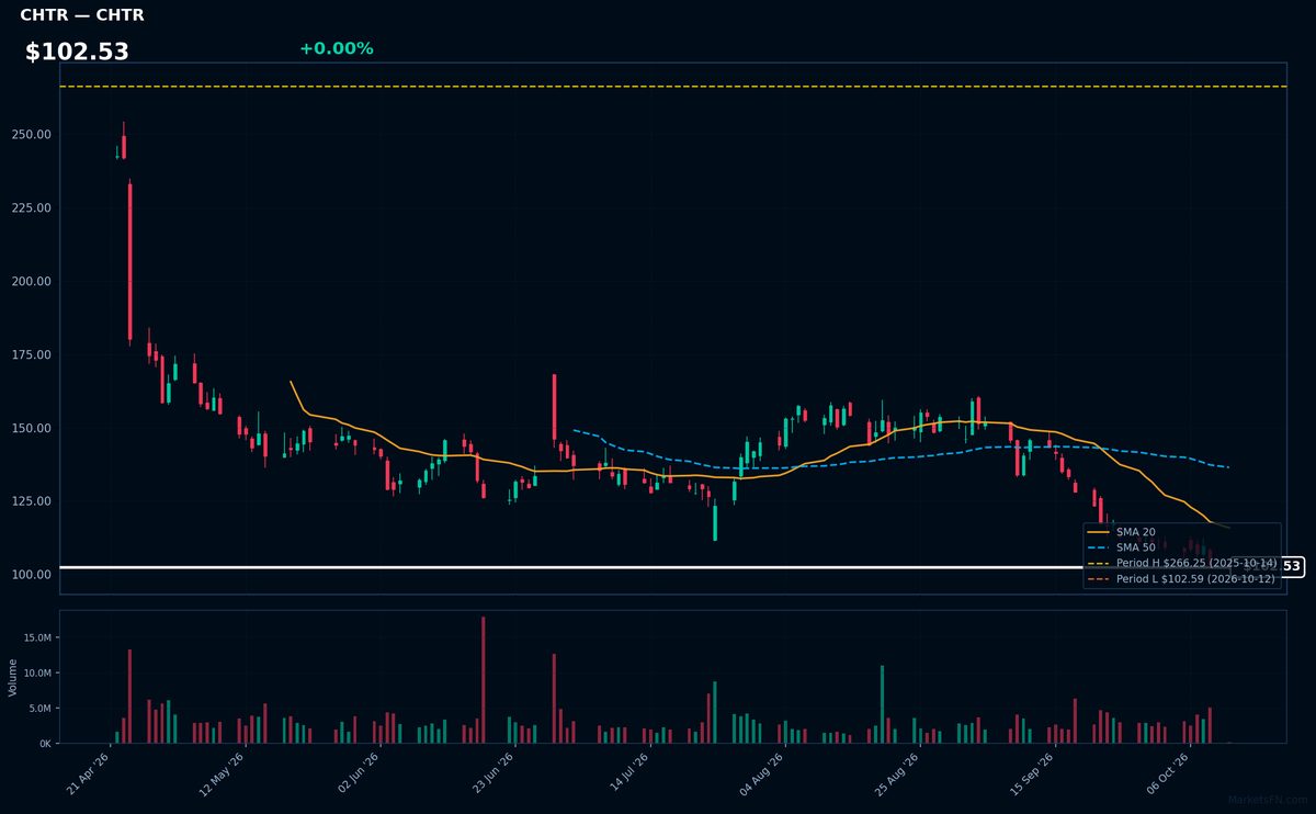 CHTR chart