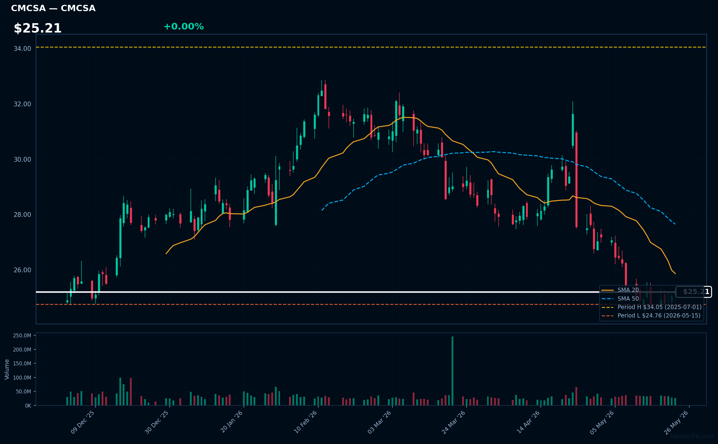 CMCSA chart