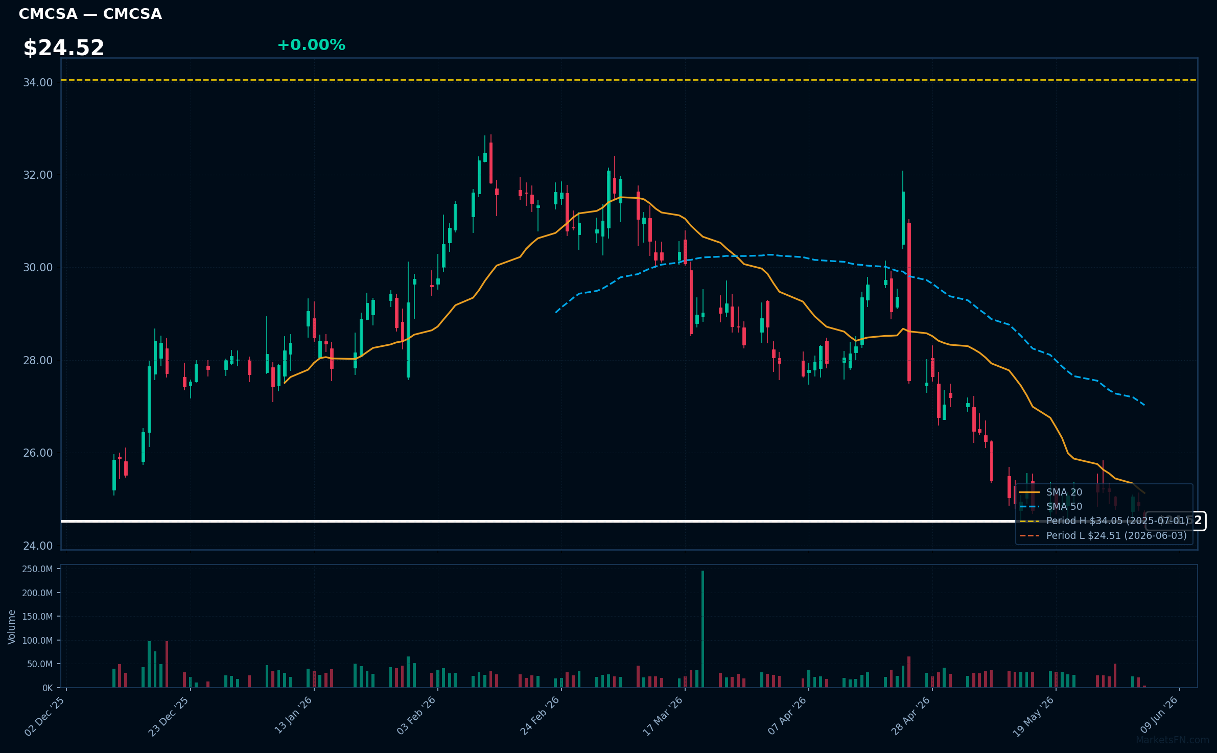 CMCSA chart