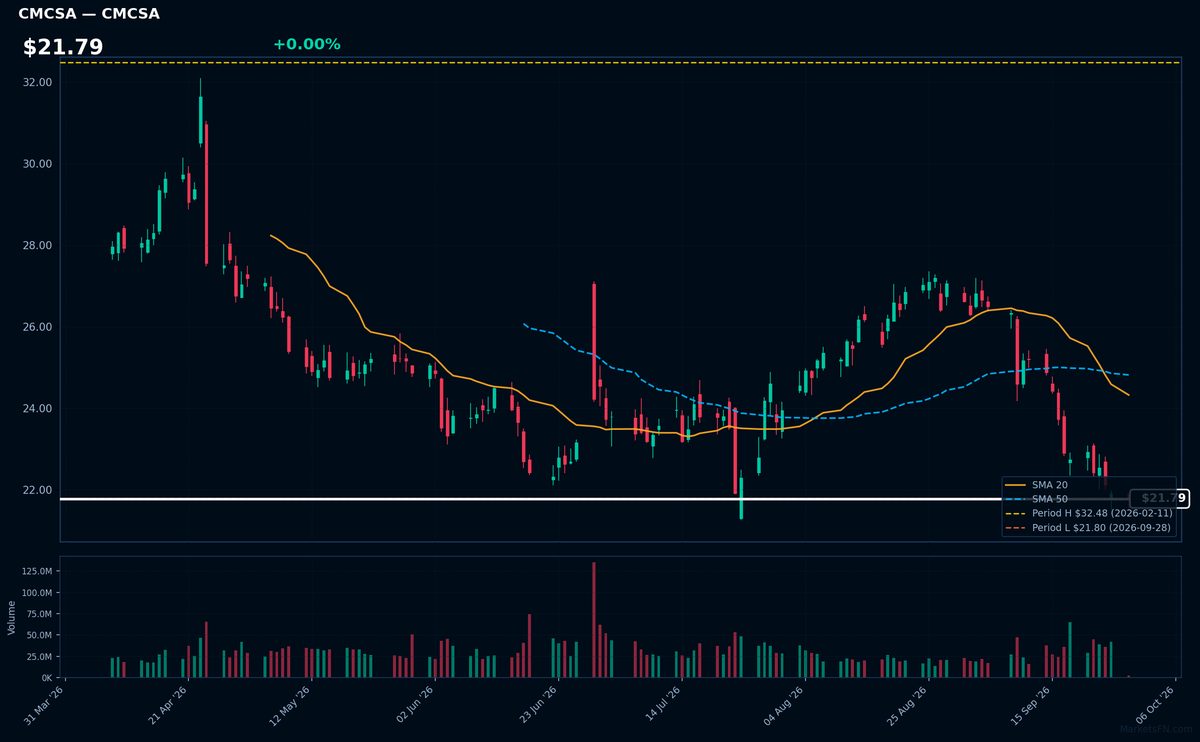 CMCSA chart