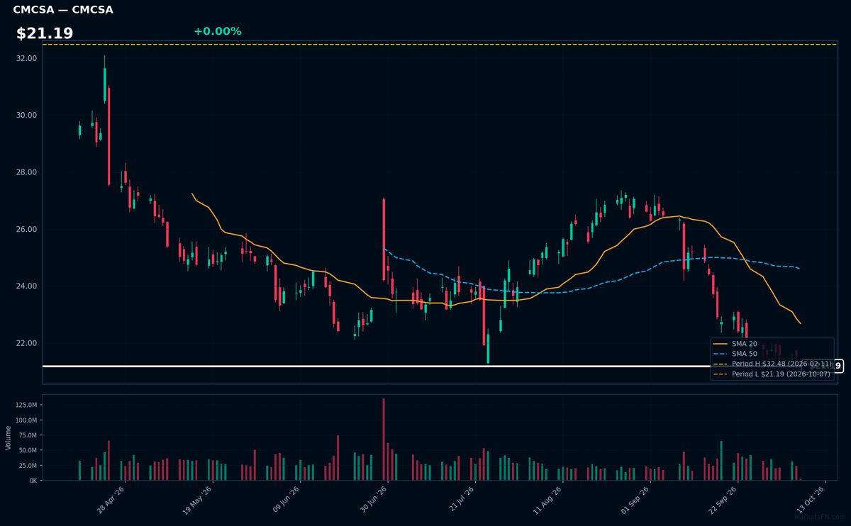 CMCSA chart