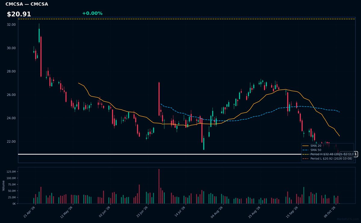 CMCSA chart