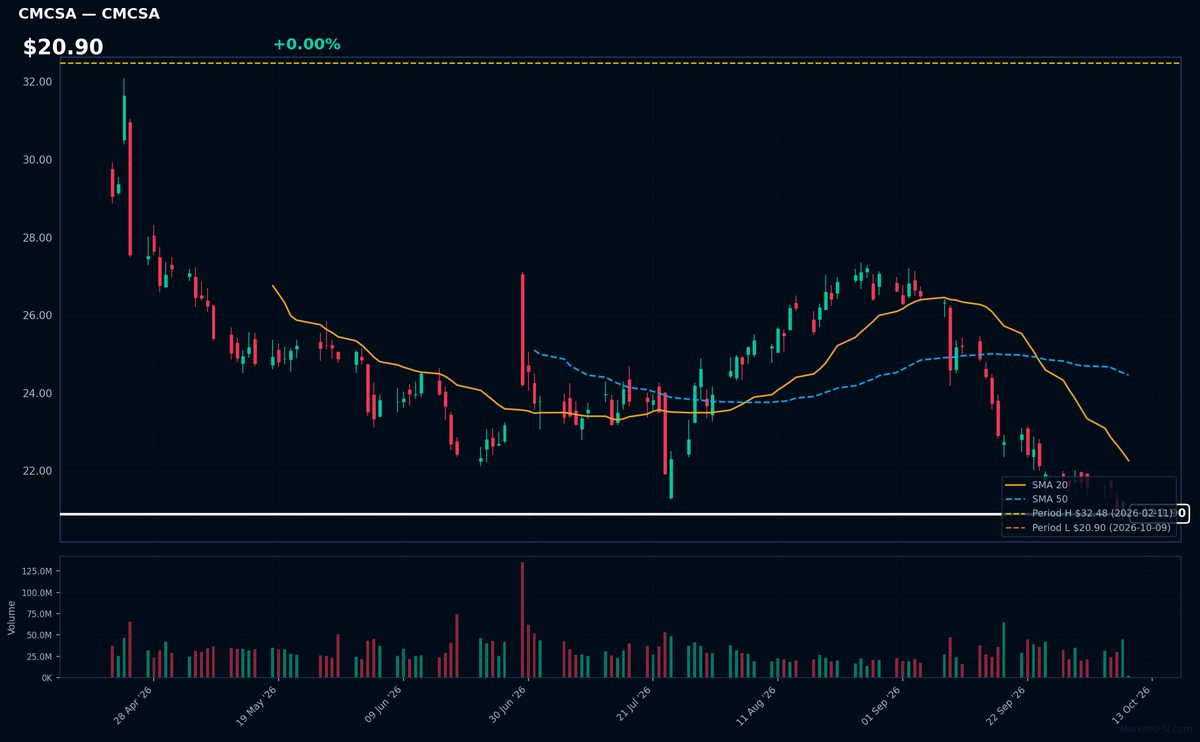 CMCSA chart