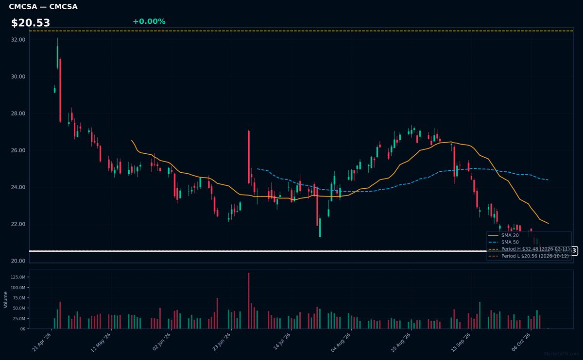 CMCSA chart
