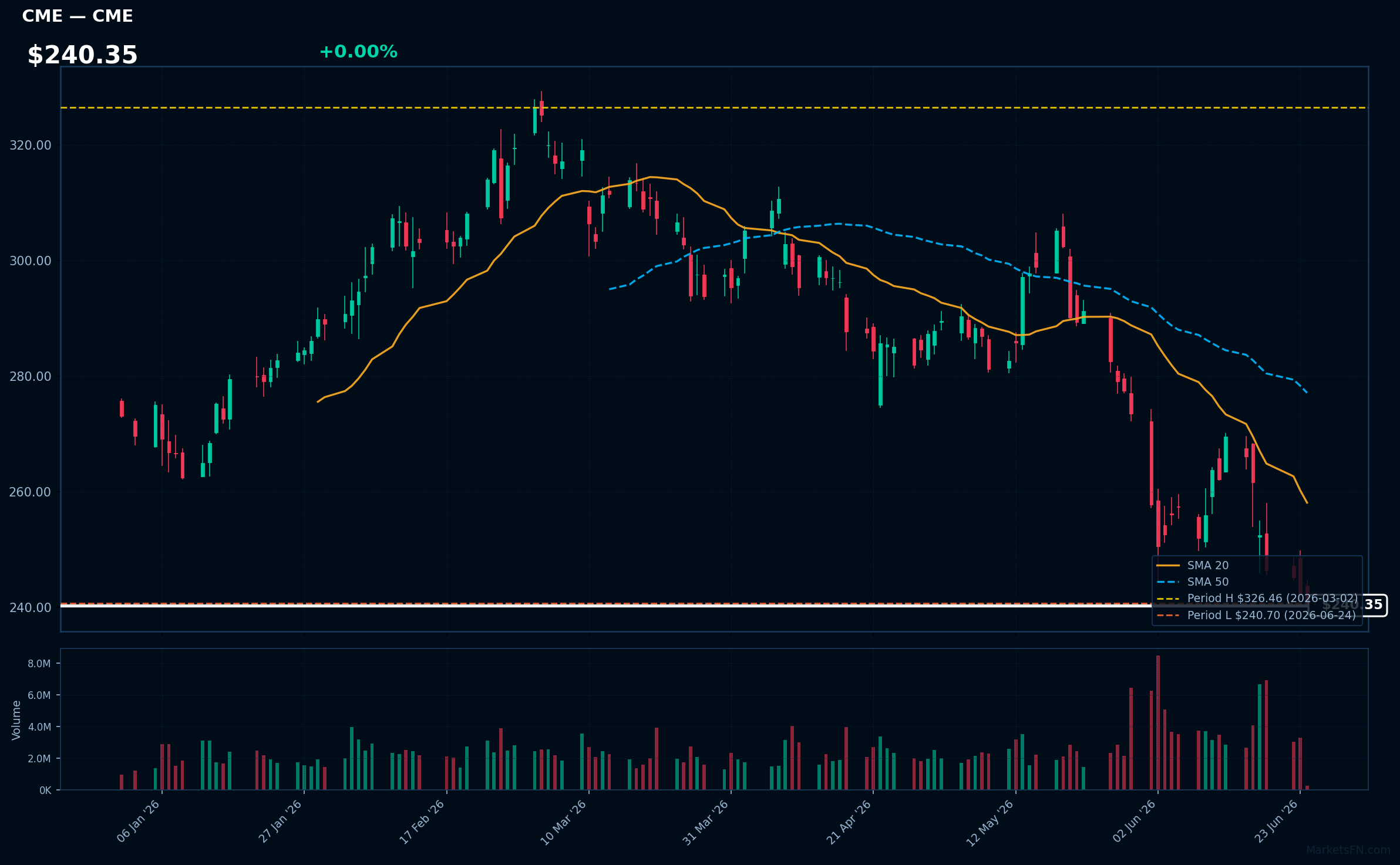 CME chart
