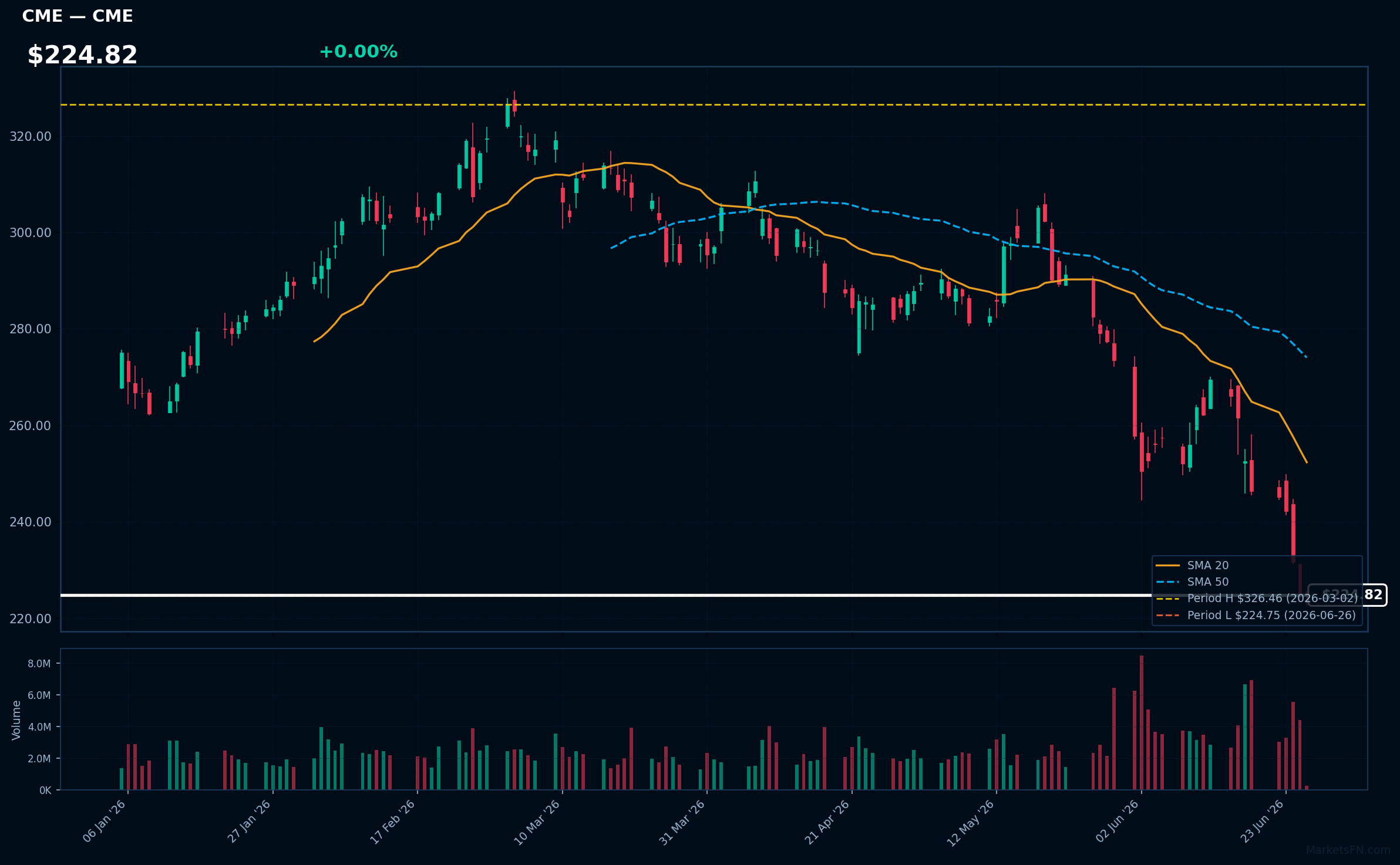 CME chart