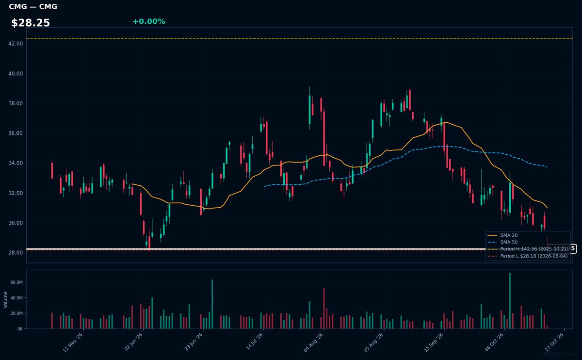 CMG chart
