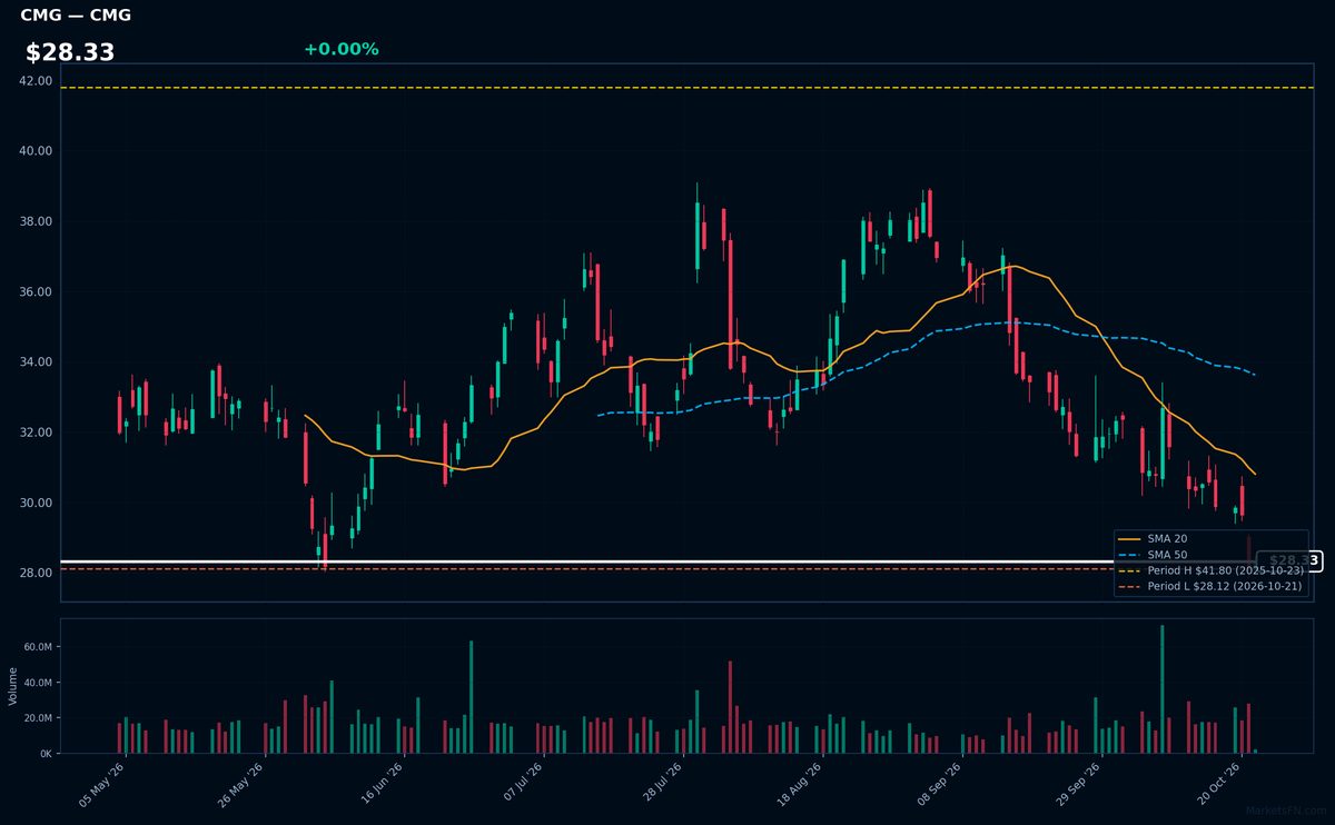 CMG chart