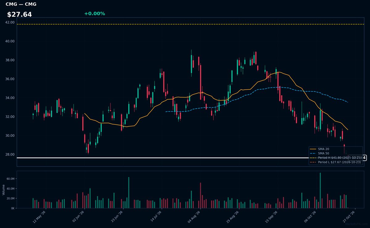 CMG chart