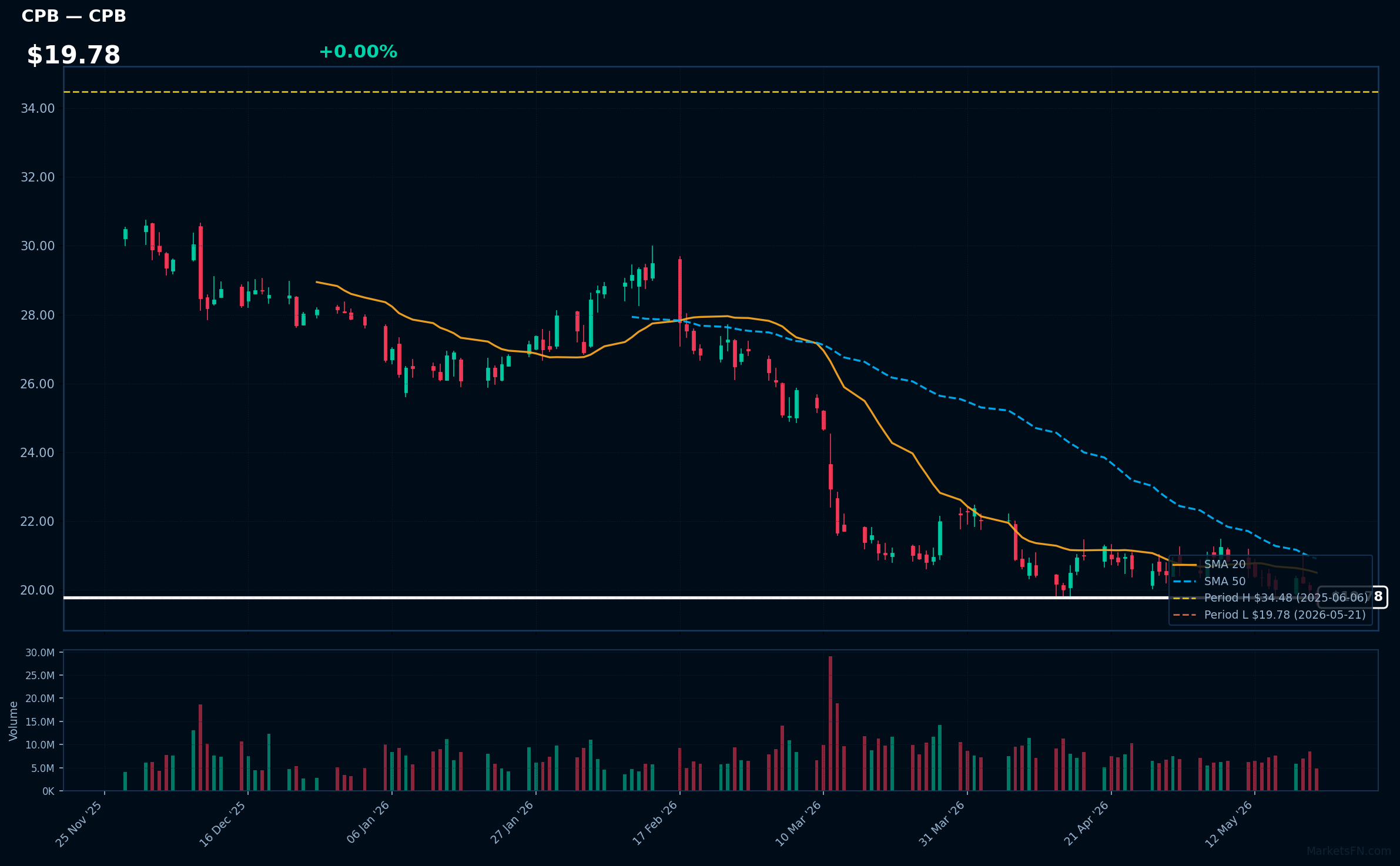 CPB chart