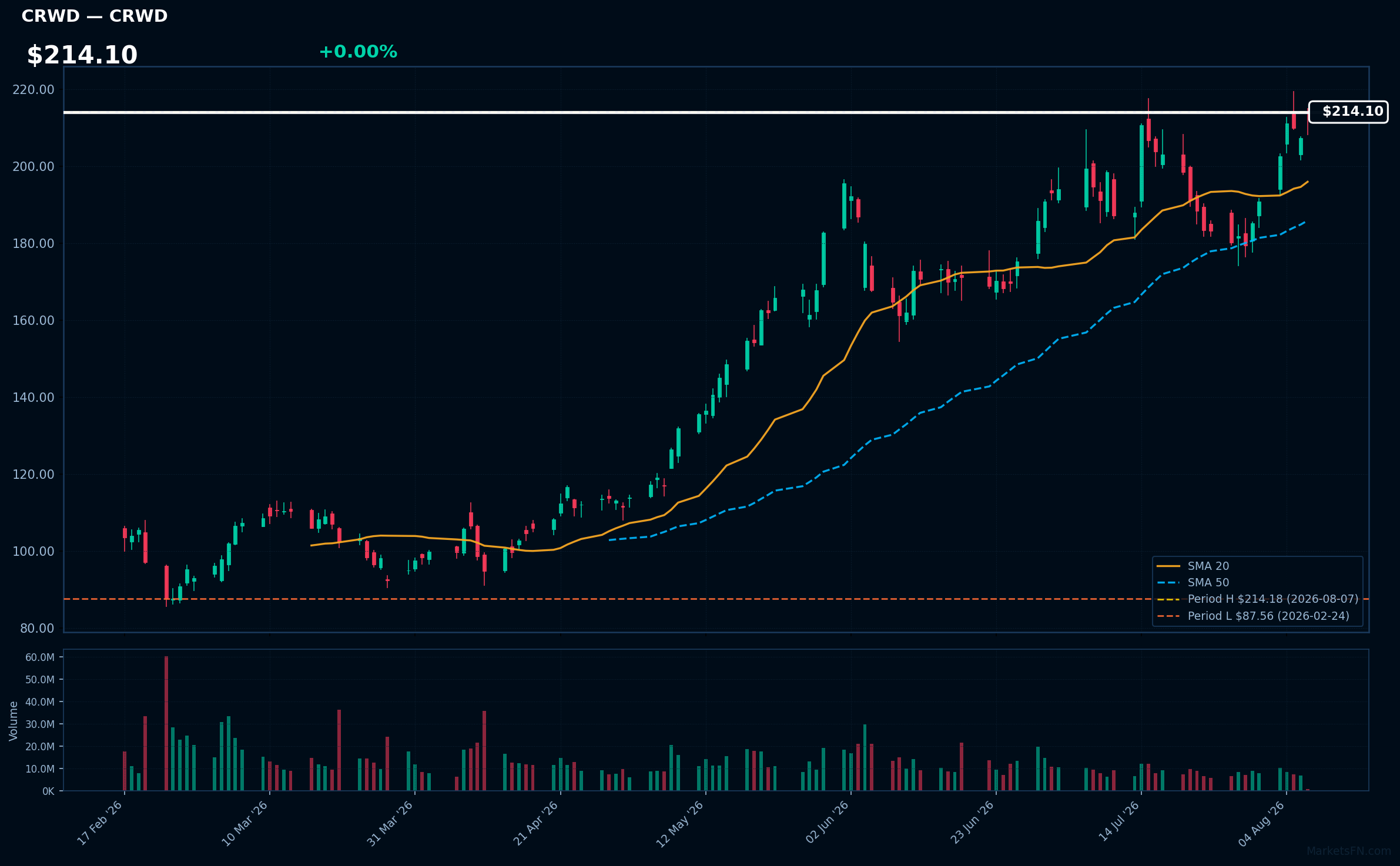 CRWD chart