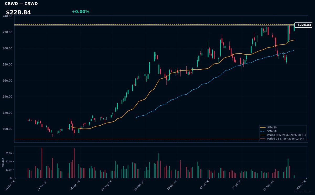 CRWD chart