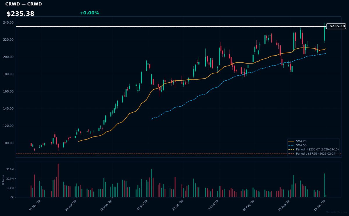CRWD chart