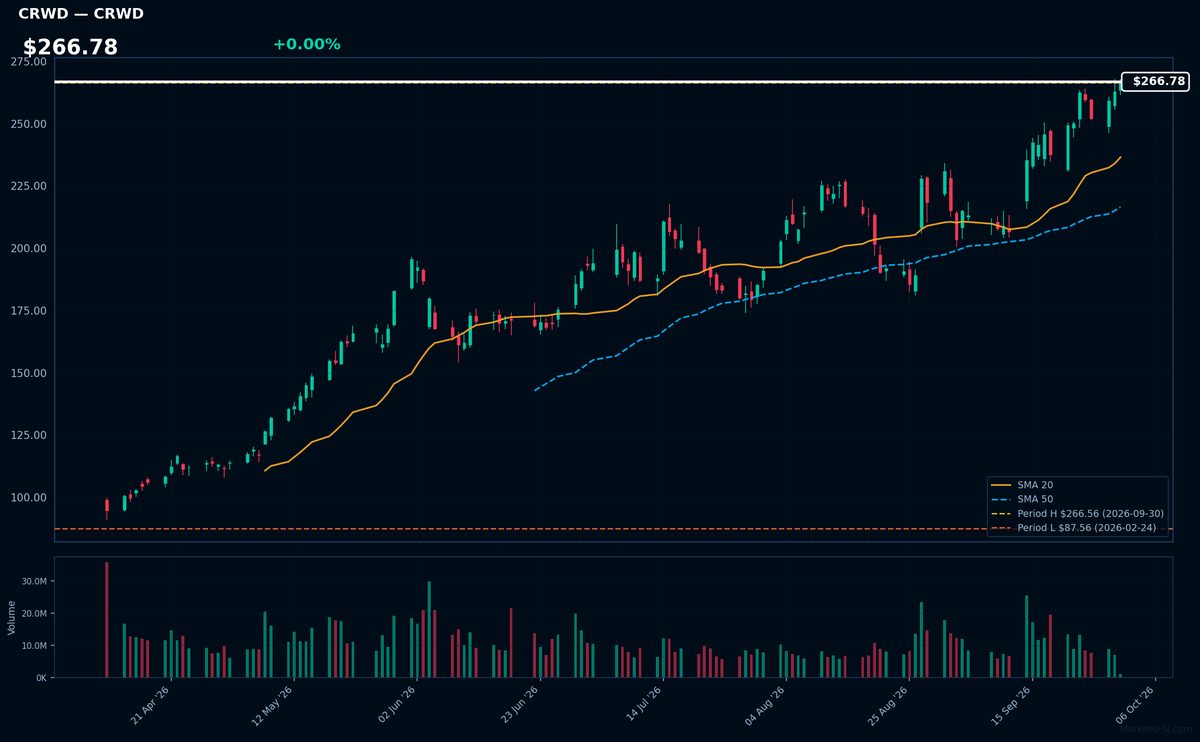 CRWD chart