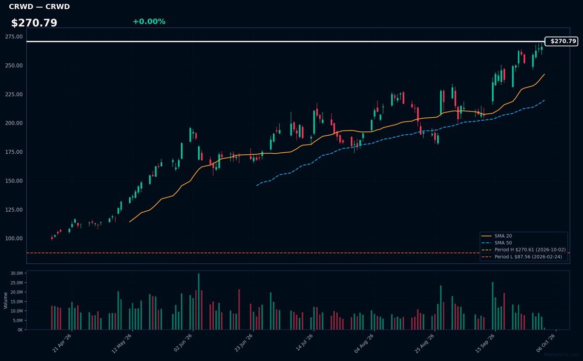 CRWD chart