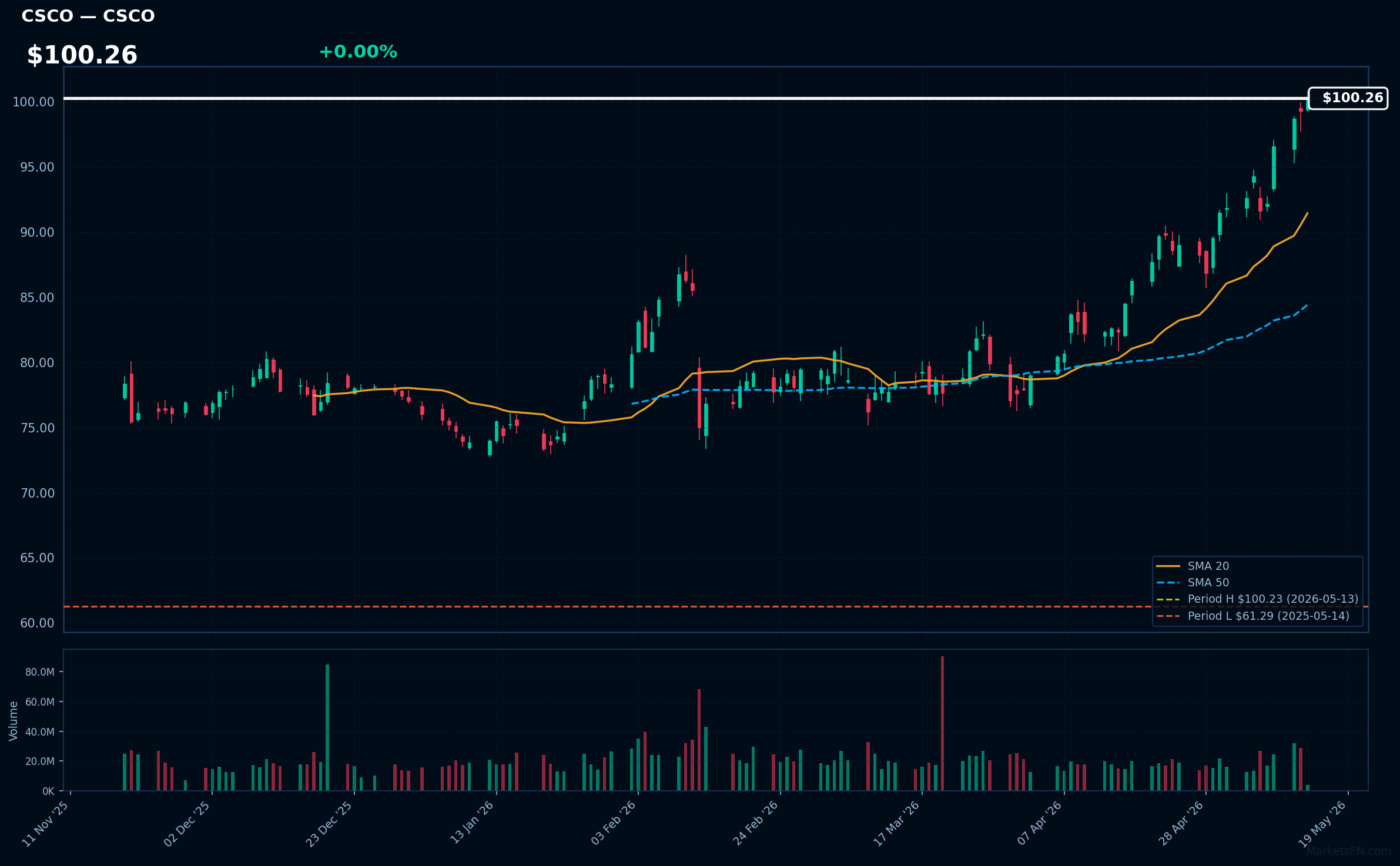 CSCO chart