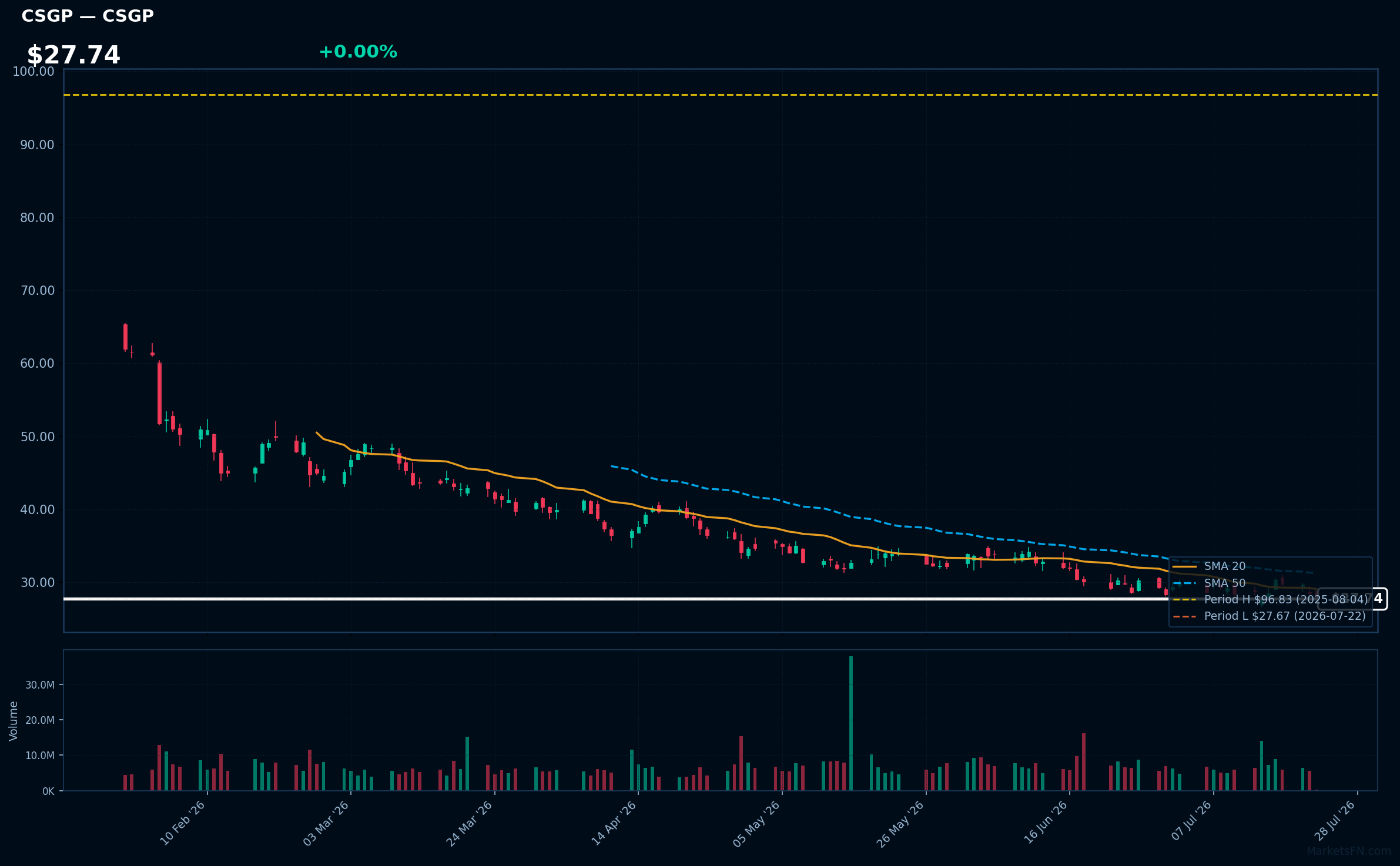 CSGP chart