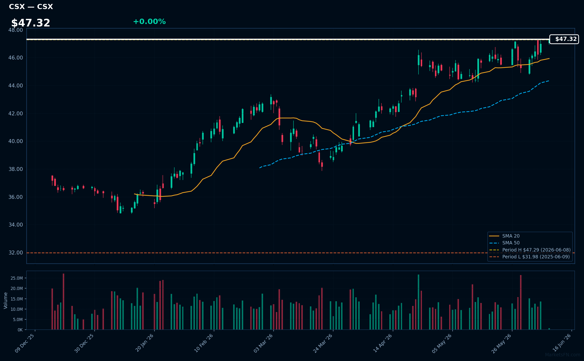 CSX chart