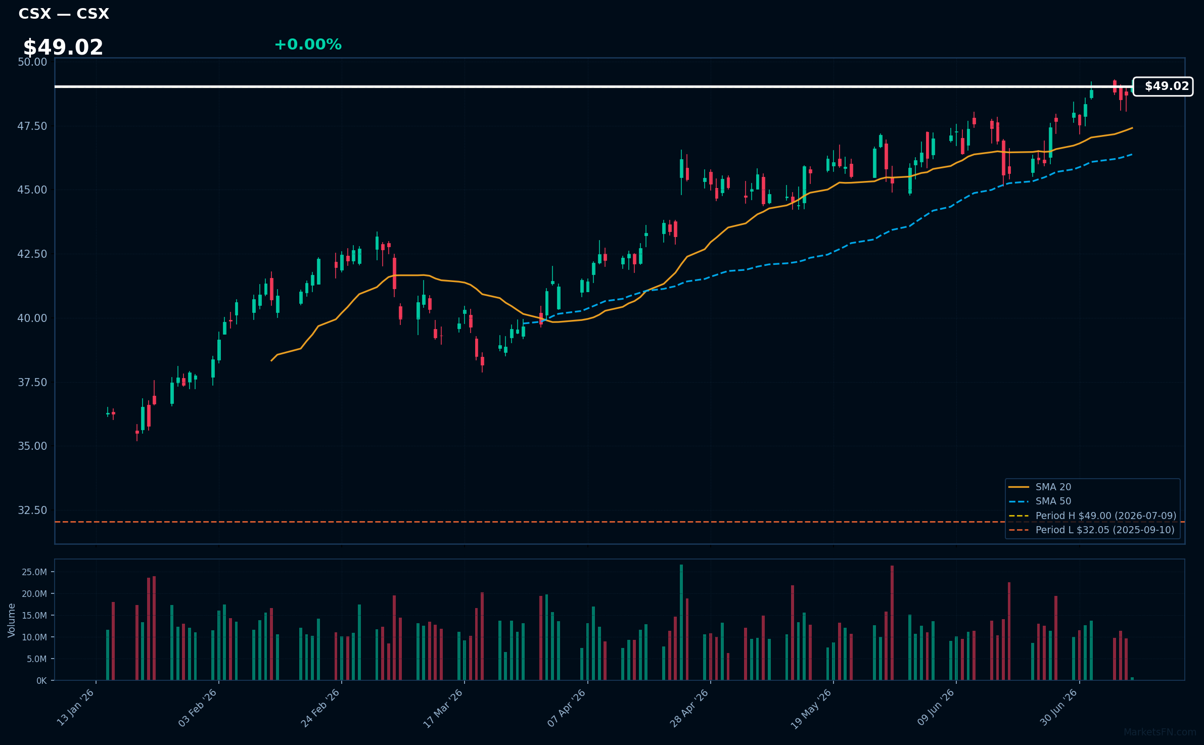 CSX chart