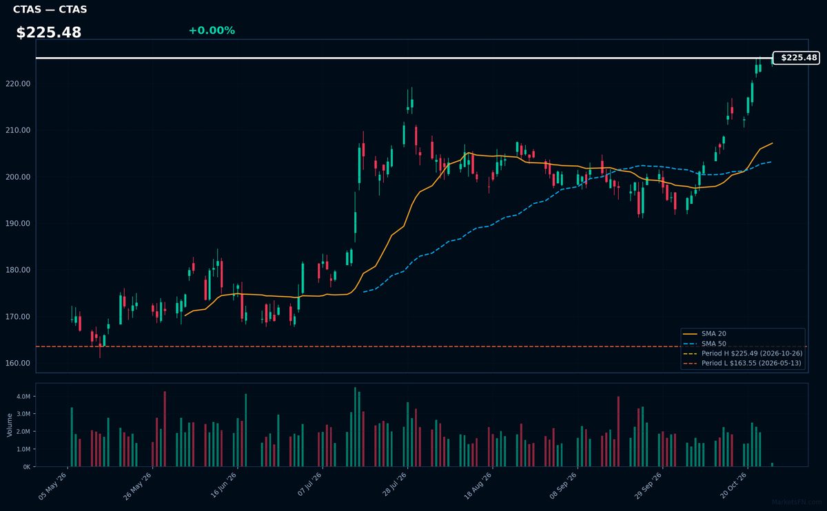CTAS chart