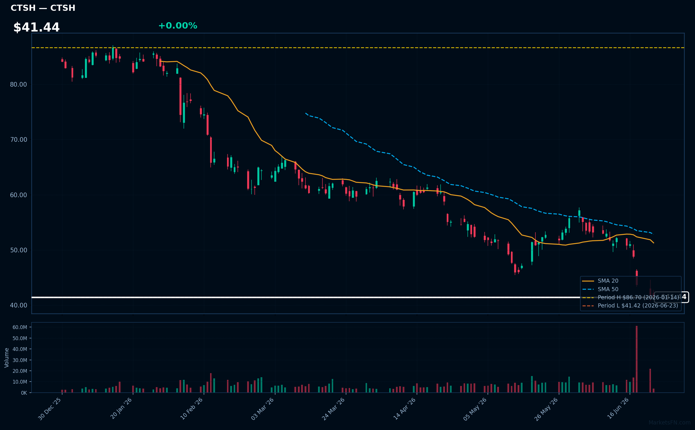CTSH chart