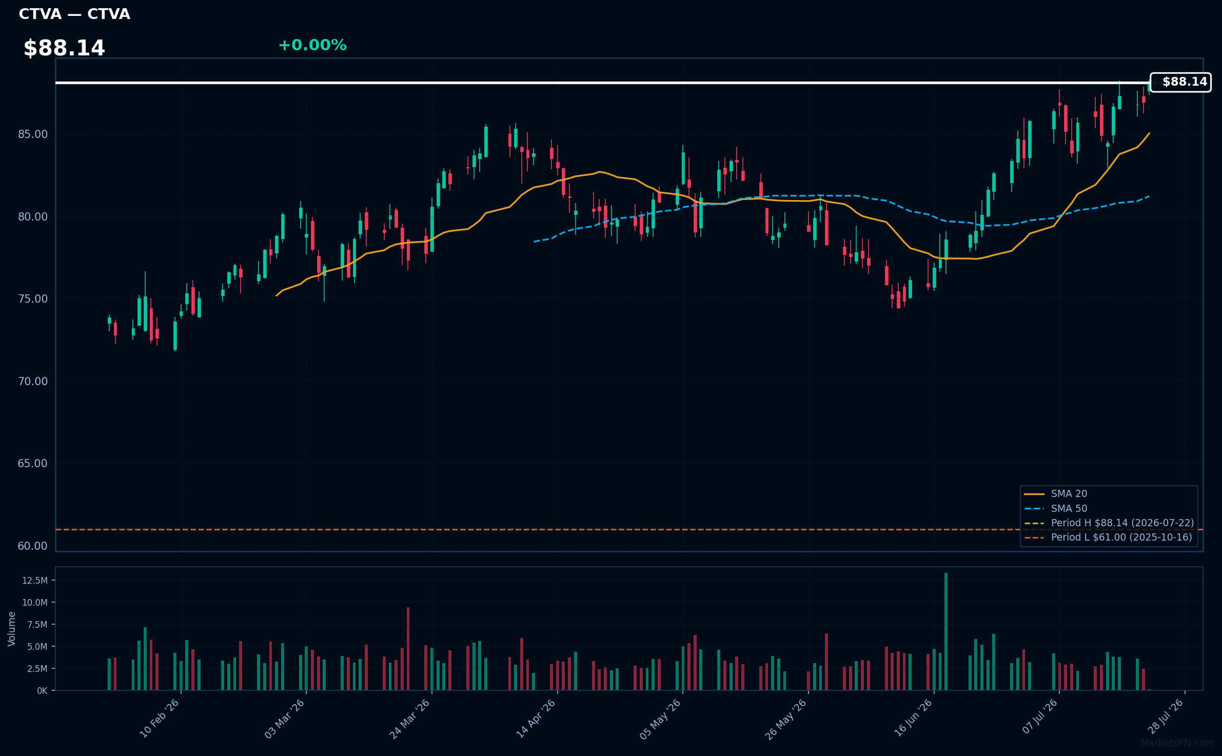CTVA chart