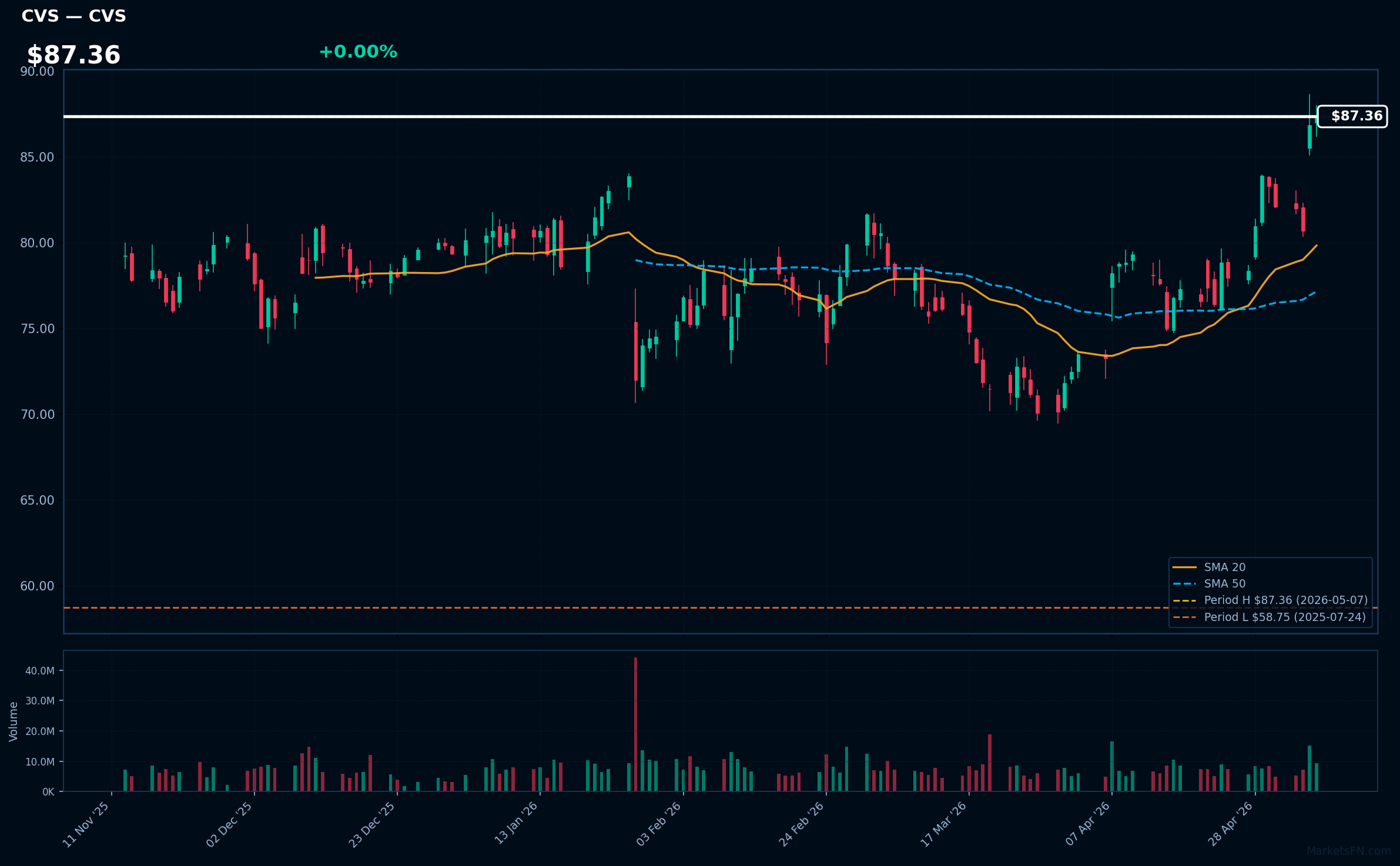 CVS chart