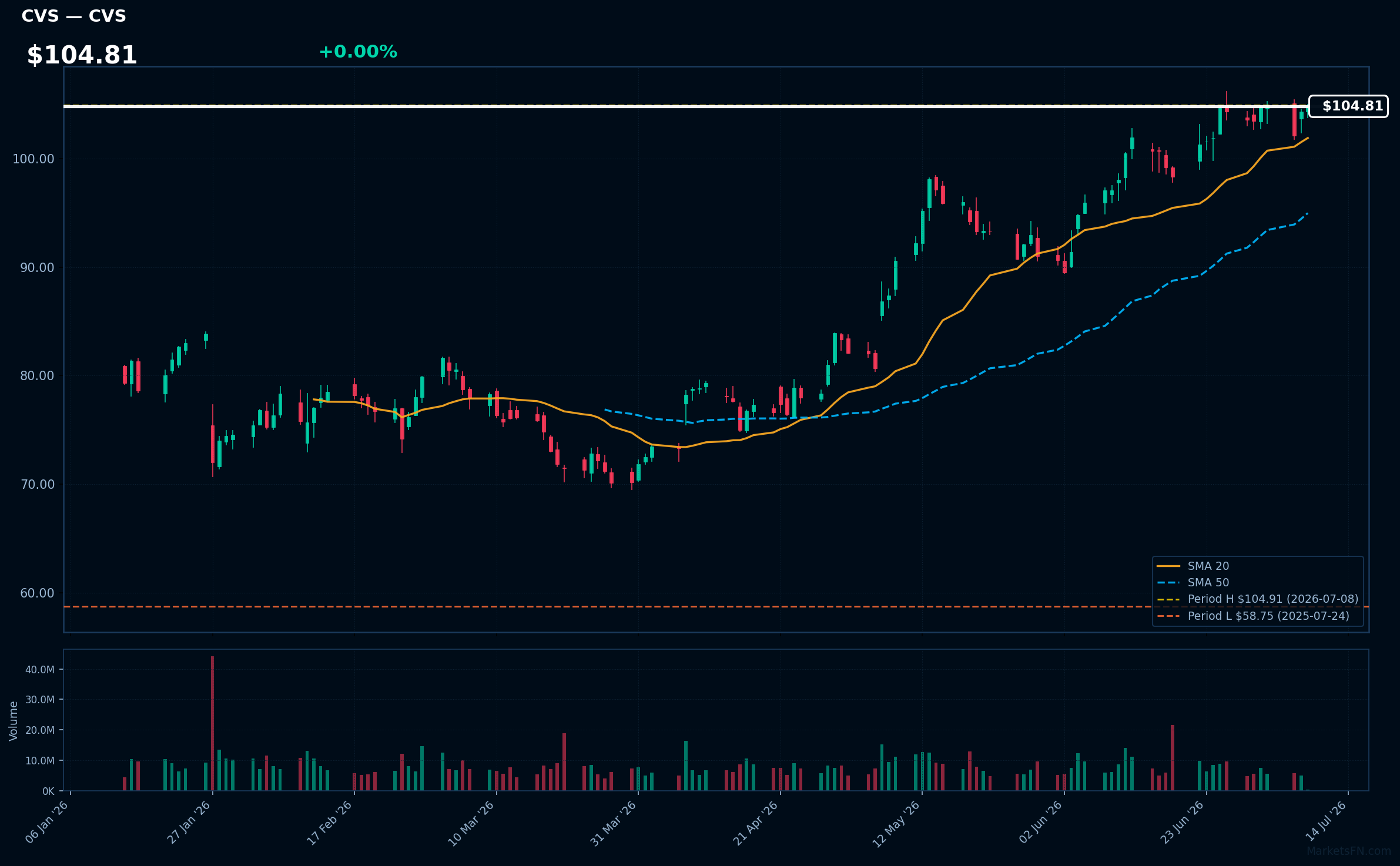 CVS chart
