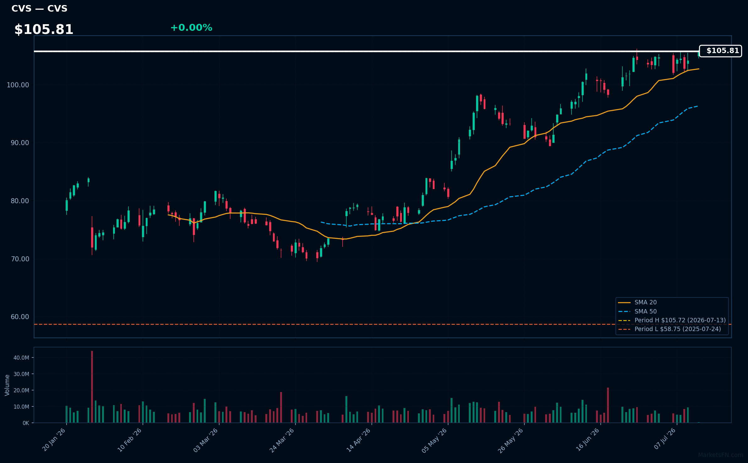 CVS chart