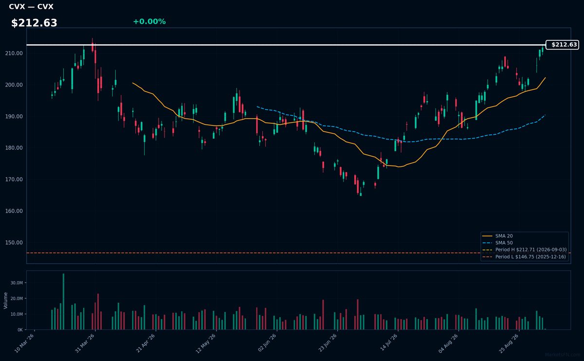 CVX chart