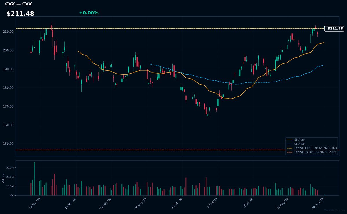 CVX chart
