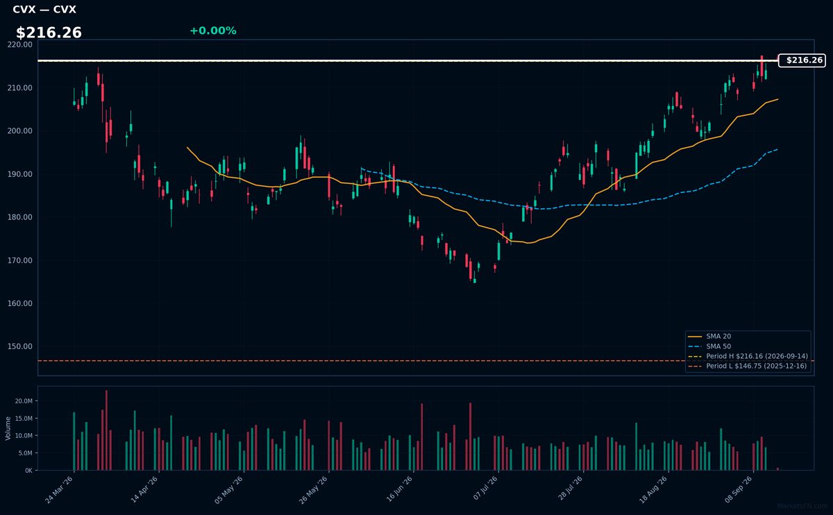 CVX chart