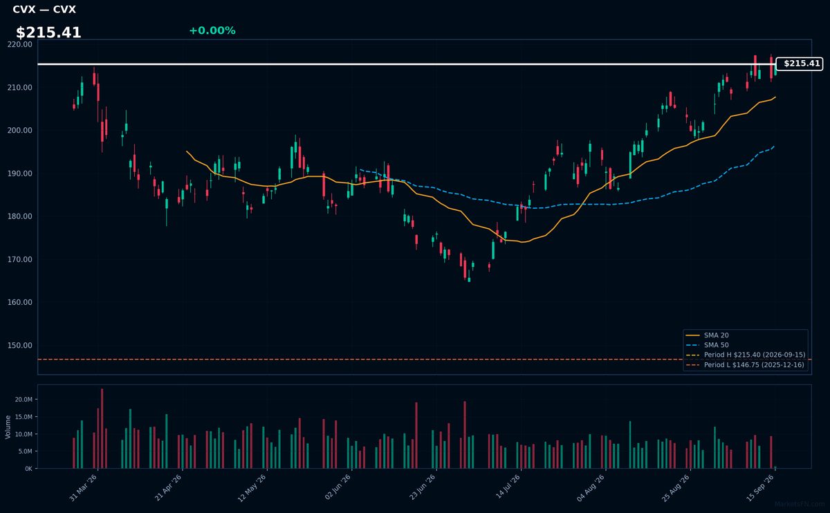 CVX chart